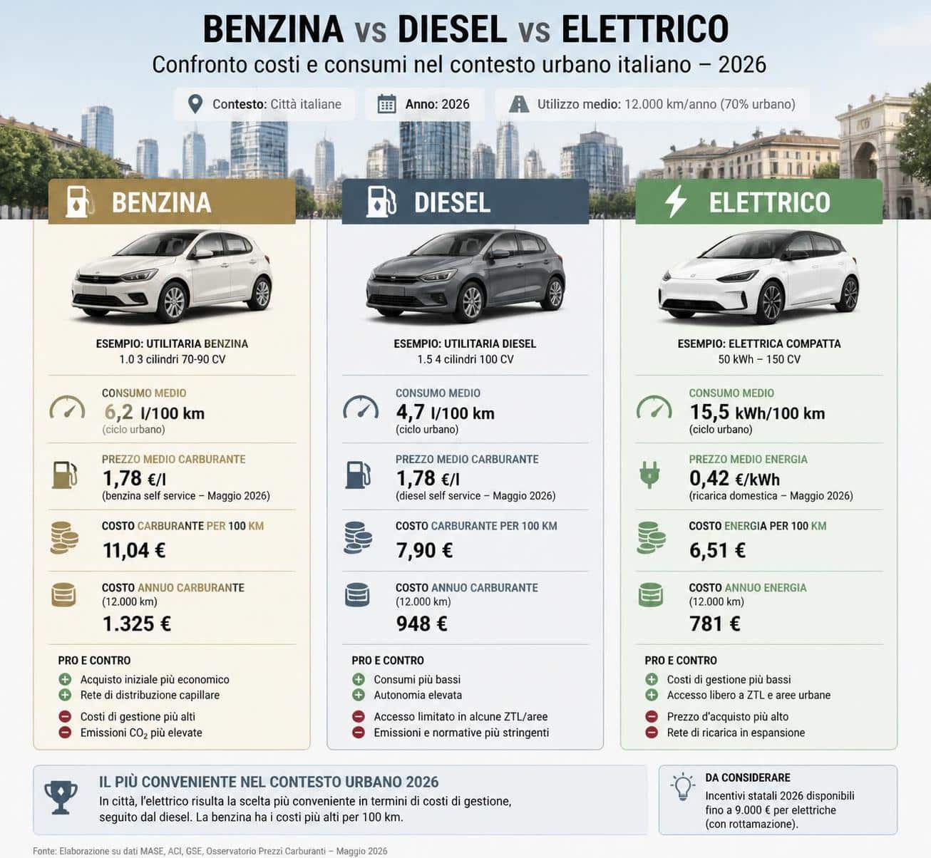 scopri le principali differenze tra motori a benzina, diesel ed elettrici: prestazioni, costi, impatto ambientale e tecnologia attuale.