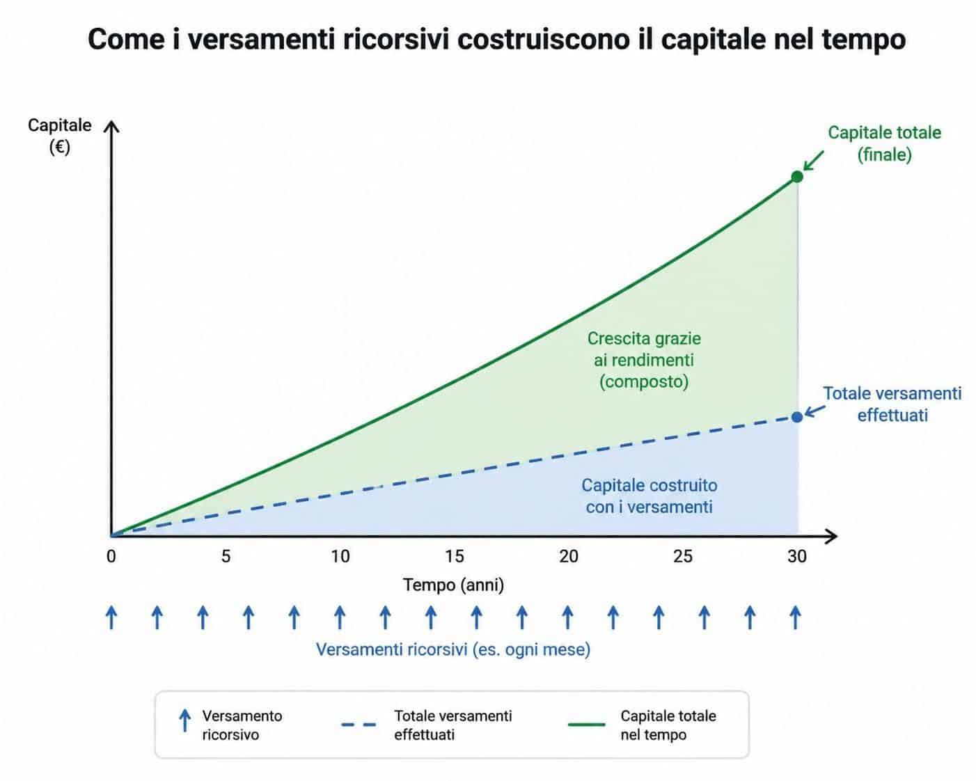 scopri come funziona il piano di accumulo, i vantaggi principali e a chi conviene investire con questa strategia di risparmio flessibile e vantaggiosa.
