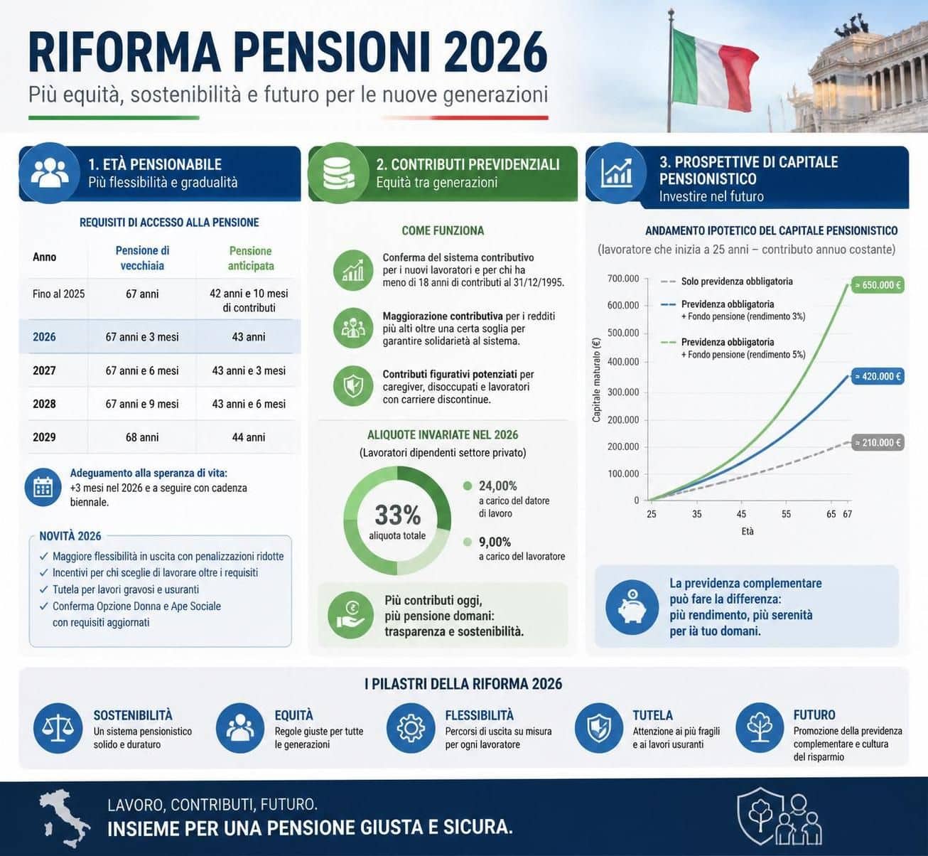 scopri cosa cambia con la riforma delle pensioni spiegata in parole semplici, per capire facilmente le novit&agrave; che riguardano il tuo futuro pensionistico.