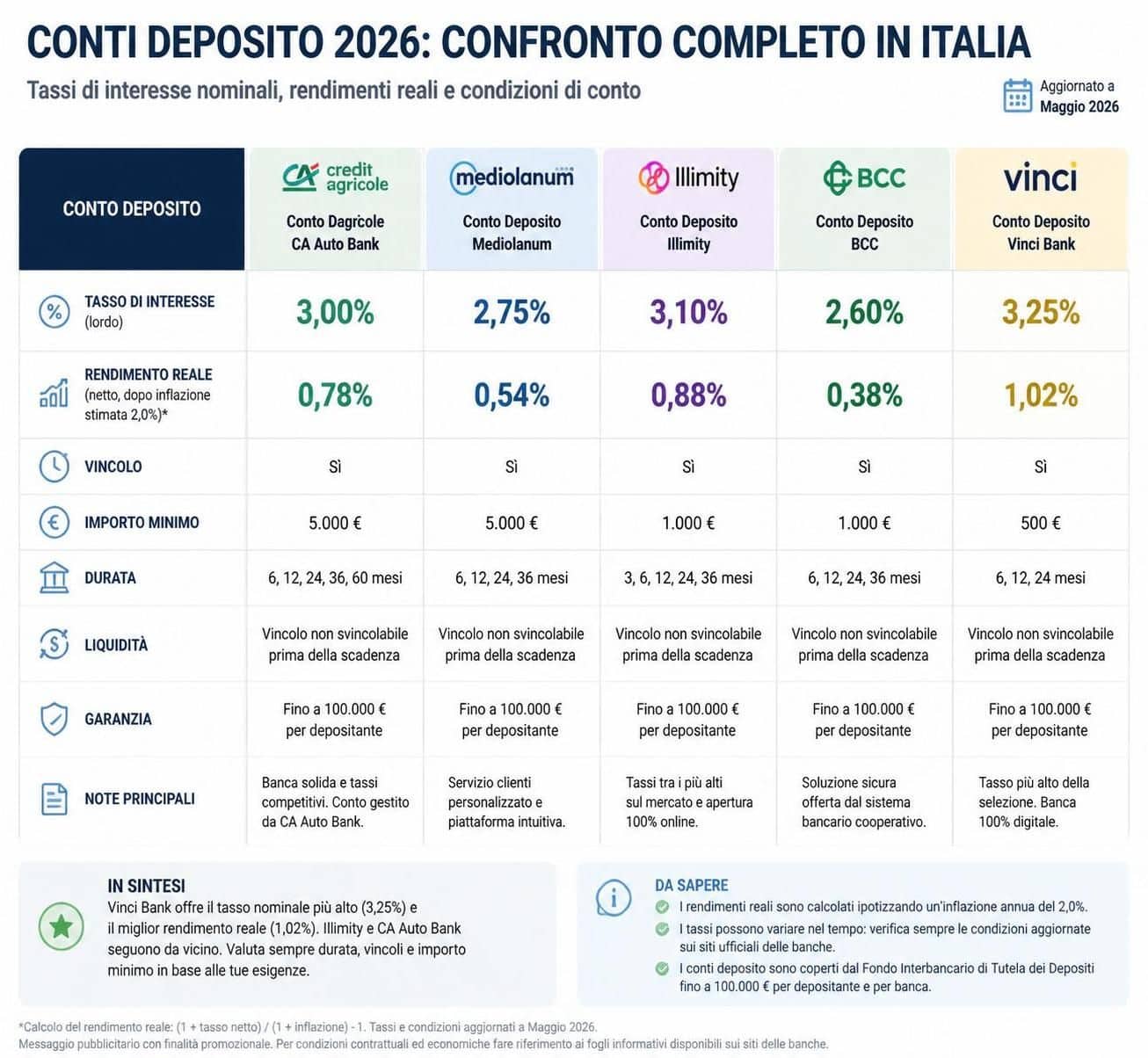 scopri quali sono i conti deposito più convenienti del momento per massimizzare i tuoi risparmi con tassi di interesse vantaggiosi e condizioni flessibili.