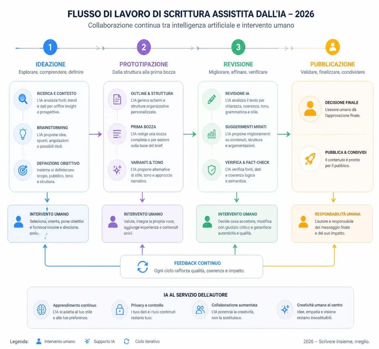 scopri come utilizzare l'intelligenza artificiale per scrivere testi in modo rapido ed efficace, migliorando la tua produttività e creatività.