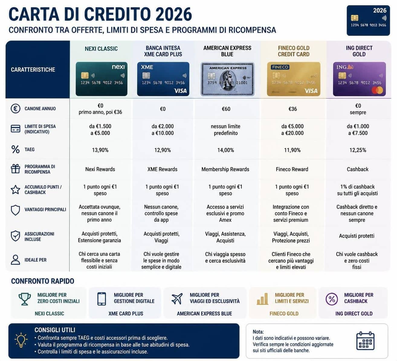 scopri le carte di credito più convenienti del 2026, con vantaggi esclusivi, bassi costi e offerte imperdibili per scegliere quella giusta per te.