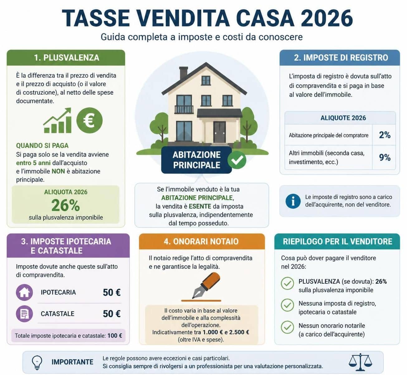scopri quali tasse si devono pagare quando si vende una casa in italia, inclusi imposte, tasse sulla plusvalenza e altri costi fiscali importanti.